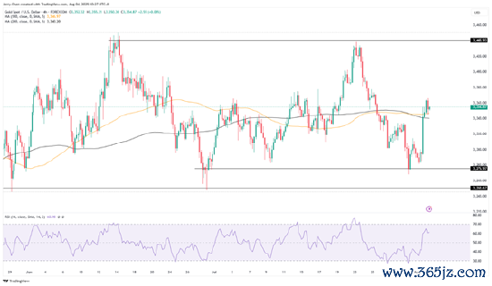 来源：TradingView，Forex.com