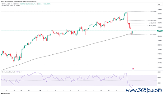 来源：TradingView，Forex.com